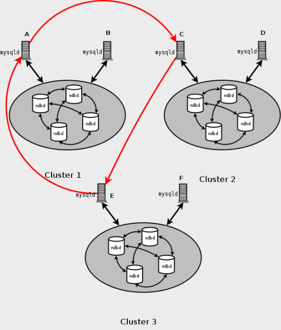 MySQL Cluster circular replication scheme in which all master SQL nodes are also slaves.