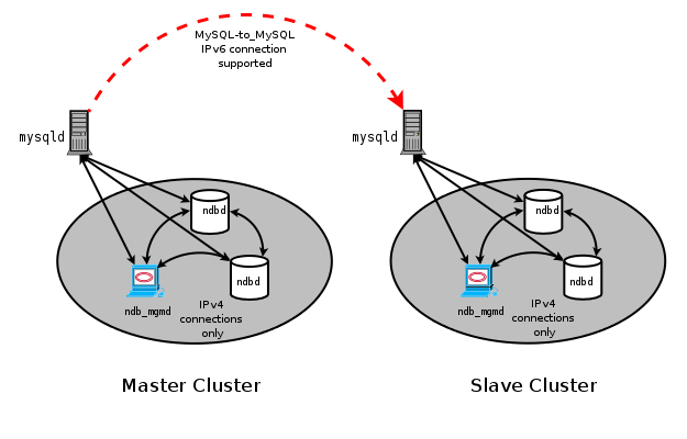 IPv6 Used to Connect Between MySQL Cluster SQL Nodes in Replication