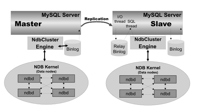MySQL Cluster-to-Cluster Replication Layout