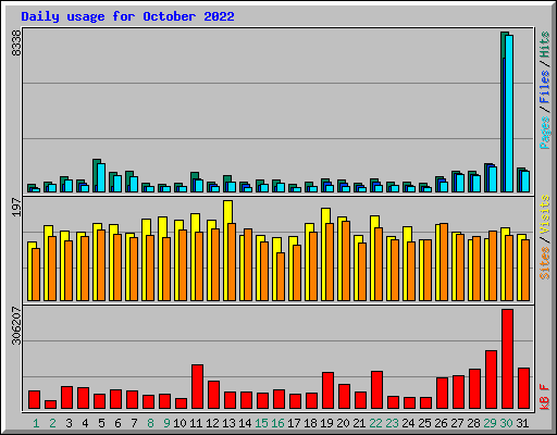 Daily usage for October 2022